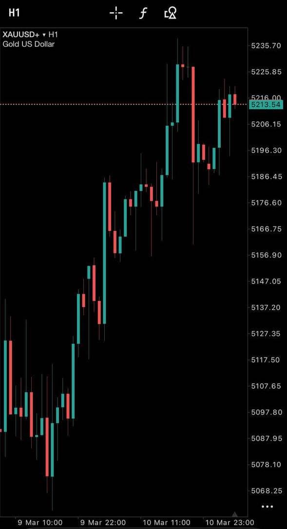 Raw XAUUSD candlestick chart with no annotations — just candles with no clear direction