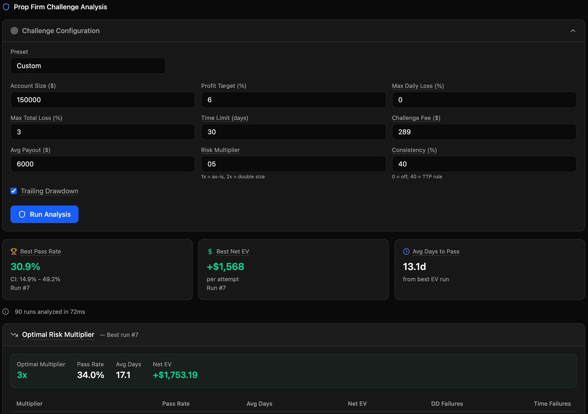 Roboquant Prop Firm Challenge Simulator showing 30.9% pass rate, +$1,568 net expected value, and optimal 3x risk multiplier