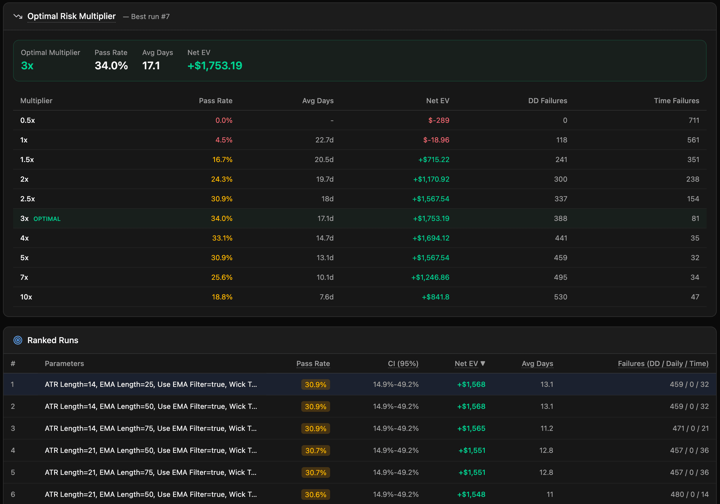 Optimal risk multiplier sweep showing 3x as optimal with 34% pass rate and +$1,753 net EV, plus ranked parameter combinations table