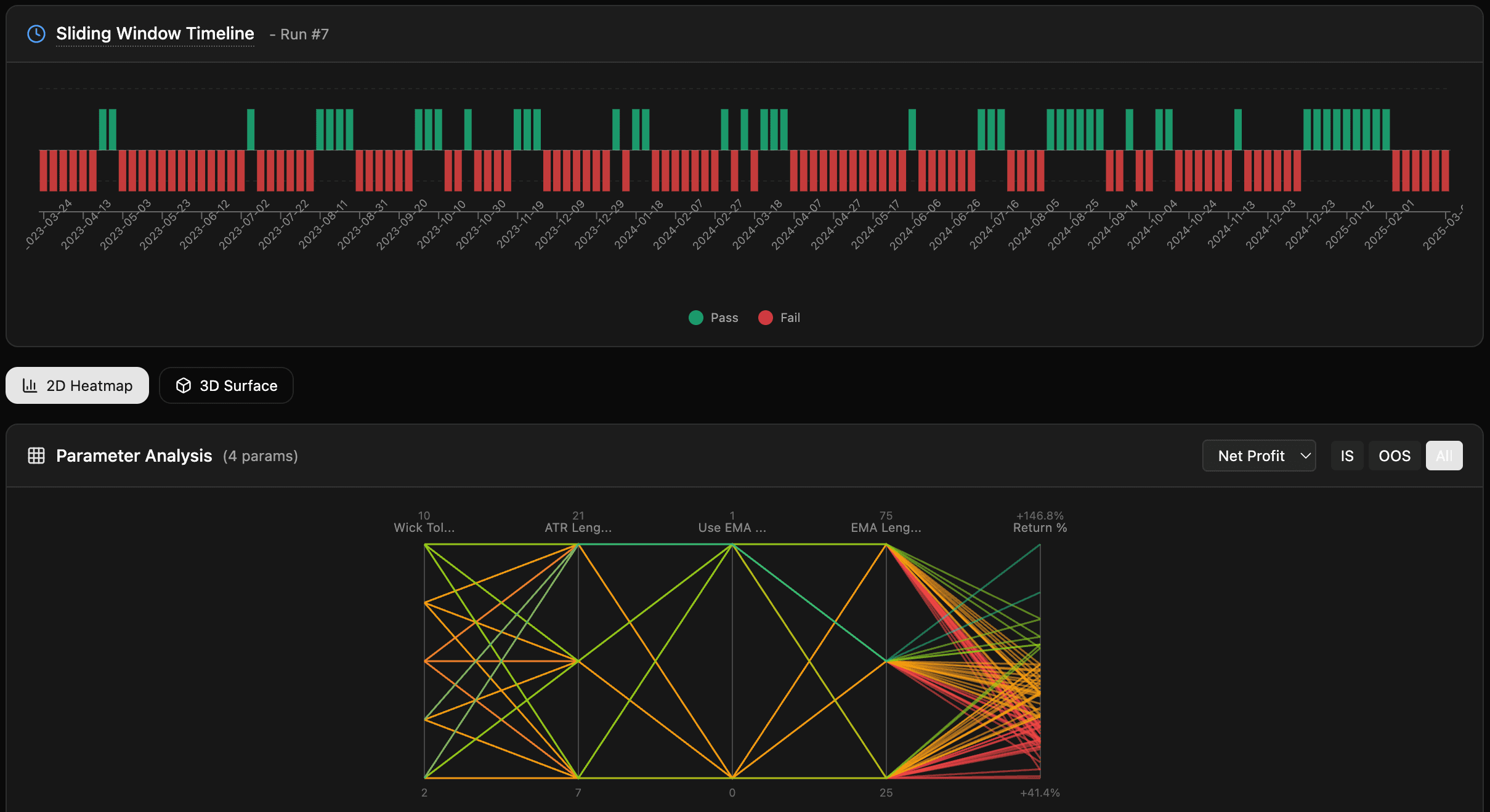Sliding window timeline showing pass/fail outcomes by start date with green and red bars